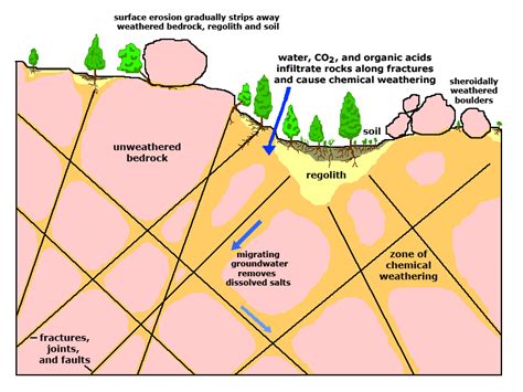 Mechanical Weathering Abrasion Diagram