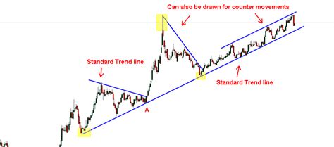 3 Different Types of Trend lines in Price Action – Trading coach | Learn Price Action Trading in ...