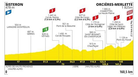 Tour de France route and stages - Today's Stage 4 profile with opening week summit finish ...