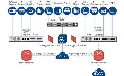 5 Top Network Design Considerations for Security Integrators | 2019-01-28 | SDM Magazine