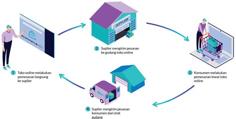 5 Model Bisnis eCommerce (B2B, B2C, C2C, C2B, B2G) 2020