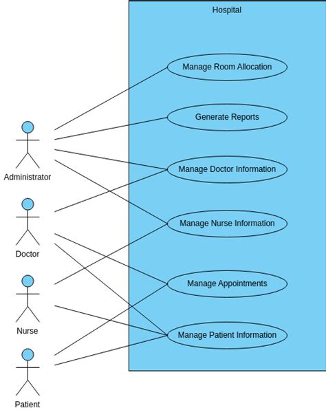 Hospital Management System | Use Case Diagram Template