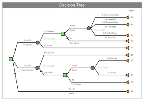 Examples of Decision Tree