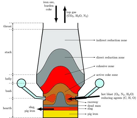 Blast Furnace Operation Iron Carbon Phase Diagram | Images and Photos finder