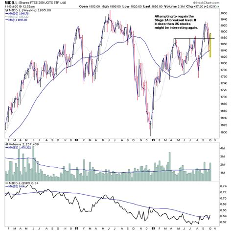 UK FTSE 250 Index - Stage Analysis