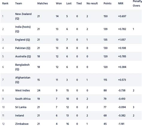 ICC Cricket World Cup 2023 Super League Points Table [Updated] after SA vs ENG ODI series 2023