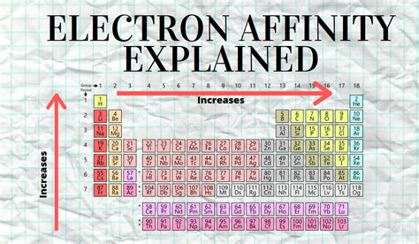 Table Of Electron Affinity Values : Solid state electron affinities are not listed here.