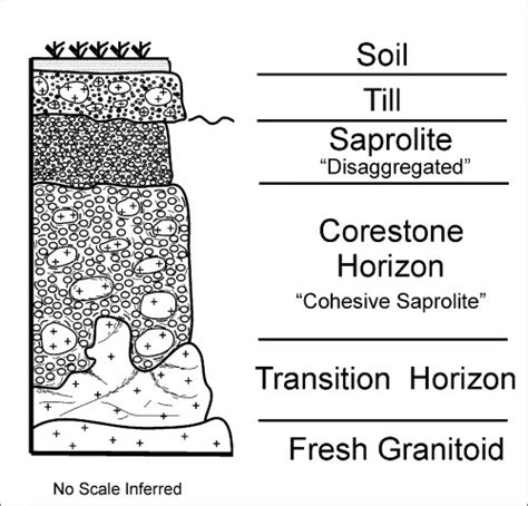 Idealized pre-Pleistocene profile through a soil, till and saprolite on... | Download Scientific ...