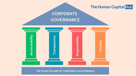 4 Pillars of Corporate Governance