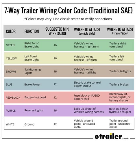 Wiring Trailer Lights with a 7-Way Plug (It's Easier Than You Think) | etrailer.com