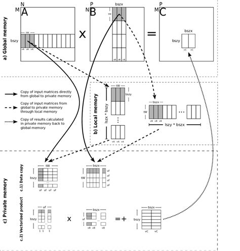 Matrix multiplication generic algorithm | Download Scientific Diagram