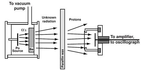 Discovery James Chadwick : Discovery Of Neutrons By James Chadwick Dnatube Com Scientific Video ...