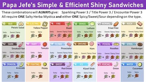 Helpful shiny hunting sandwich recipes : r/PokemonScarletViolet