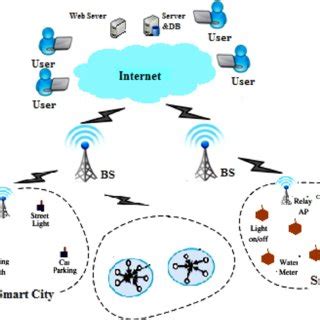 IoT Network architecture. | Download Scientific Diagram