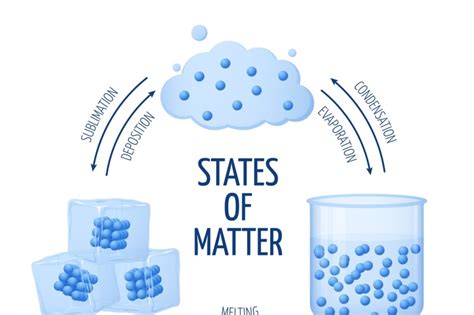 Different states of matter solid, liquid, gas vector diagram By Microvector | TheHungryJPEG