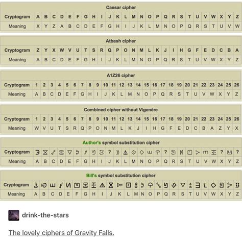 The lovely ciphers of Gravity Falls | Gravity falls codes, Gravity falls cipher, Gravity falls book