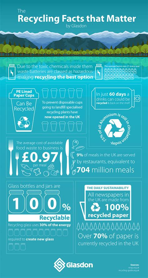 Recycling Facts [Infographic]