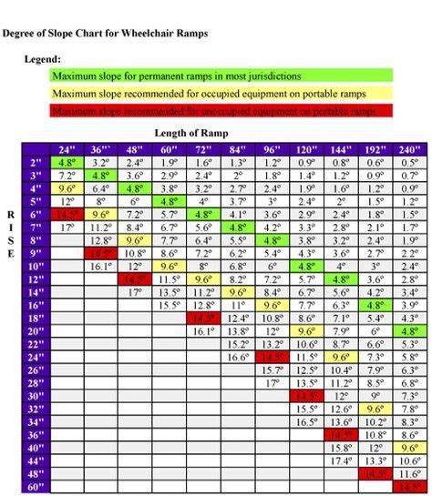 Wheelchair Ramp Slope Chart & Percent of Grade Formula | Wheelchair ramp slope, Wheelchair ramp ...