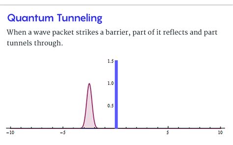 Quantum Tunneling : r/educationalgifs