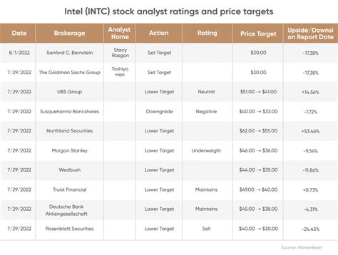 Intel Stock Forecast | Is Intel a Good Stock to Buy?