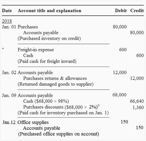 Accounts payable - explanation, journal entries, examples | Accounting For Management