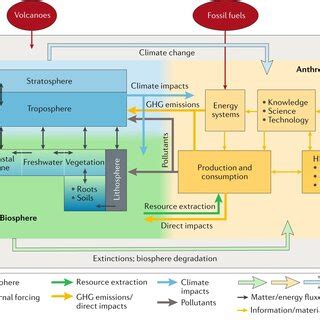 1: A conceptual diagram of the Earth System including the main... | Download Scientific Diagram