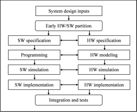 Hardware/software co-design flow. | Download Scientific Diagram