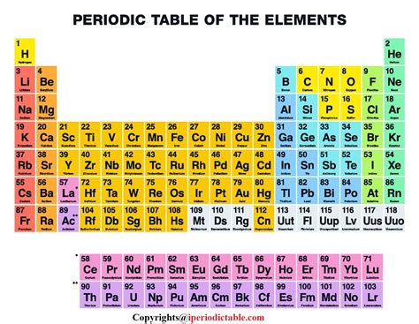 Printable Periodic Table Of Elements With Electron Configuration