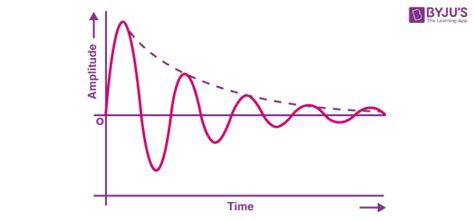 Oscillation - Definition, Meaning, Types, Examples