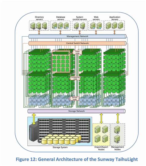 Sunway Supercomputer Architecture for 125 peak petaflops | NextBigFuture.com