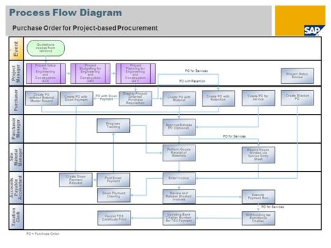 Travel Request Process Flow Chart - Flowchart Examples