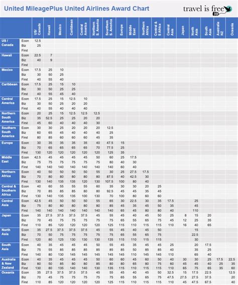 United-MileagePlus-United-Airlines-Award-Chart - Travel is Free