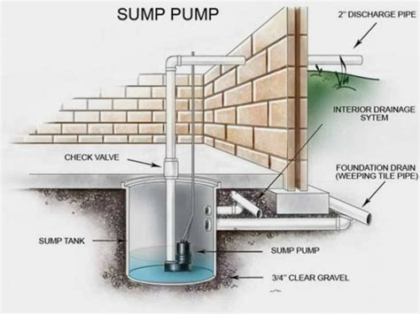 12 Parts of Sump Pump + Diagram | Linquip