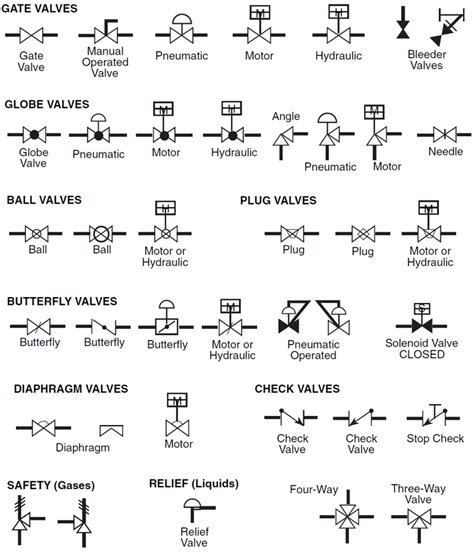 Globe Valve Symbol In P&Id - Valve Symbols Plumbing Symbols Blueprint Reading Construction ...