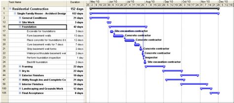 What is a Gantt Chart? - Use in Construction Project Management