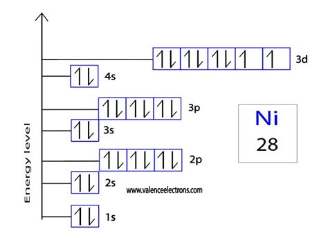 How to Write the Orbital Diagram for Nickel (Ni)?