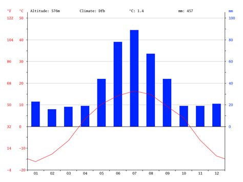 Temperate Grassland Climate Graph