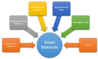 Smart materials used in construction