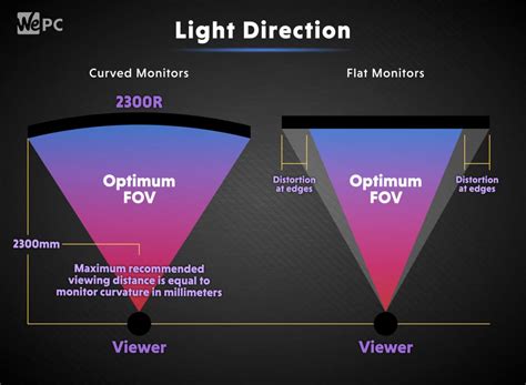 Curved vs flat monitor - which one is better? | WePC