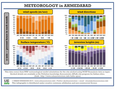 Air Quality Analysis for Ahmedabad, India - UrbanEmissions.Info