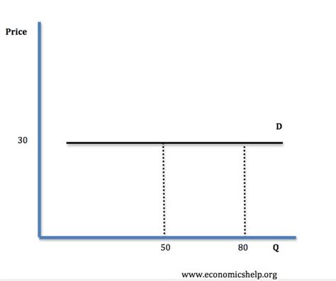 Demanda elástica - ayuda económica | Tu Economia