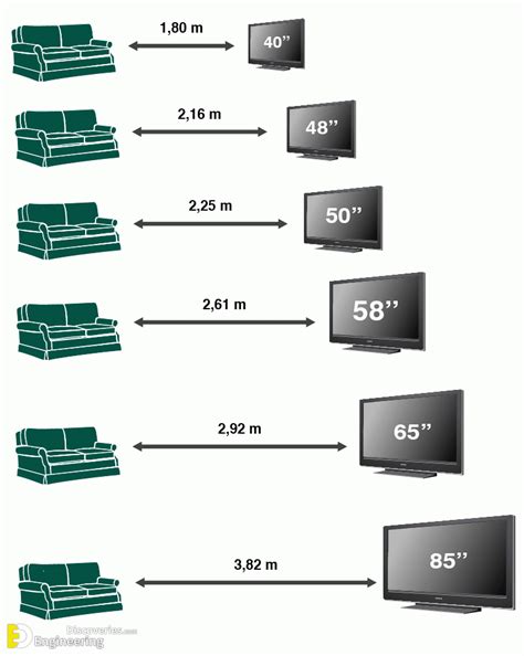 How To Pick The Proper TV Size For Your Room | Engineering Discoveries