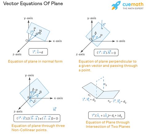 Vector Equation - Line & Plane Equations, Formula, Examples