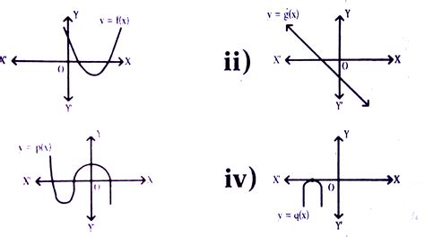 Graphs of Quadratic Polynomial