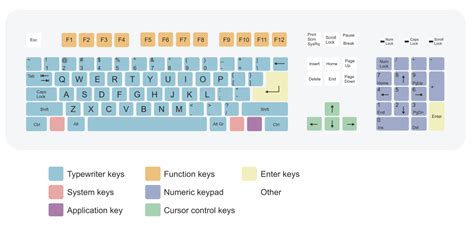 Keyboard layout - Wikipedia