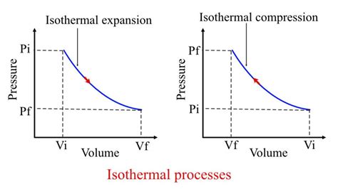 Isothermal Process Pv Diagram