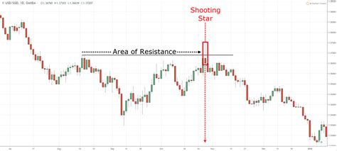 Shooting Star Candlestick Trading Strategy Guide