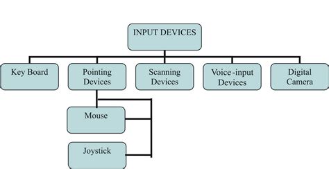 INPUT / OUTPUT DEVICES | SA POST