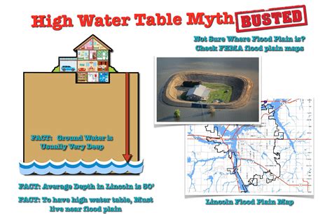 High Water Table Myth - Leak Detective