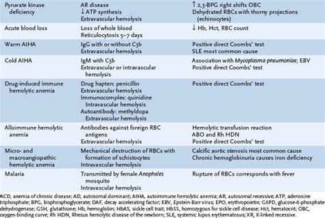 Red Blood Cell Disorders | Basicmedical Key